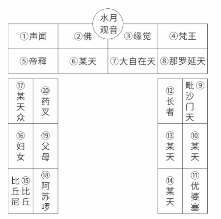 图9 根据《宝王经》辨识的观音现身图表.png
